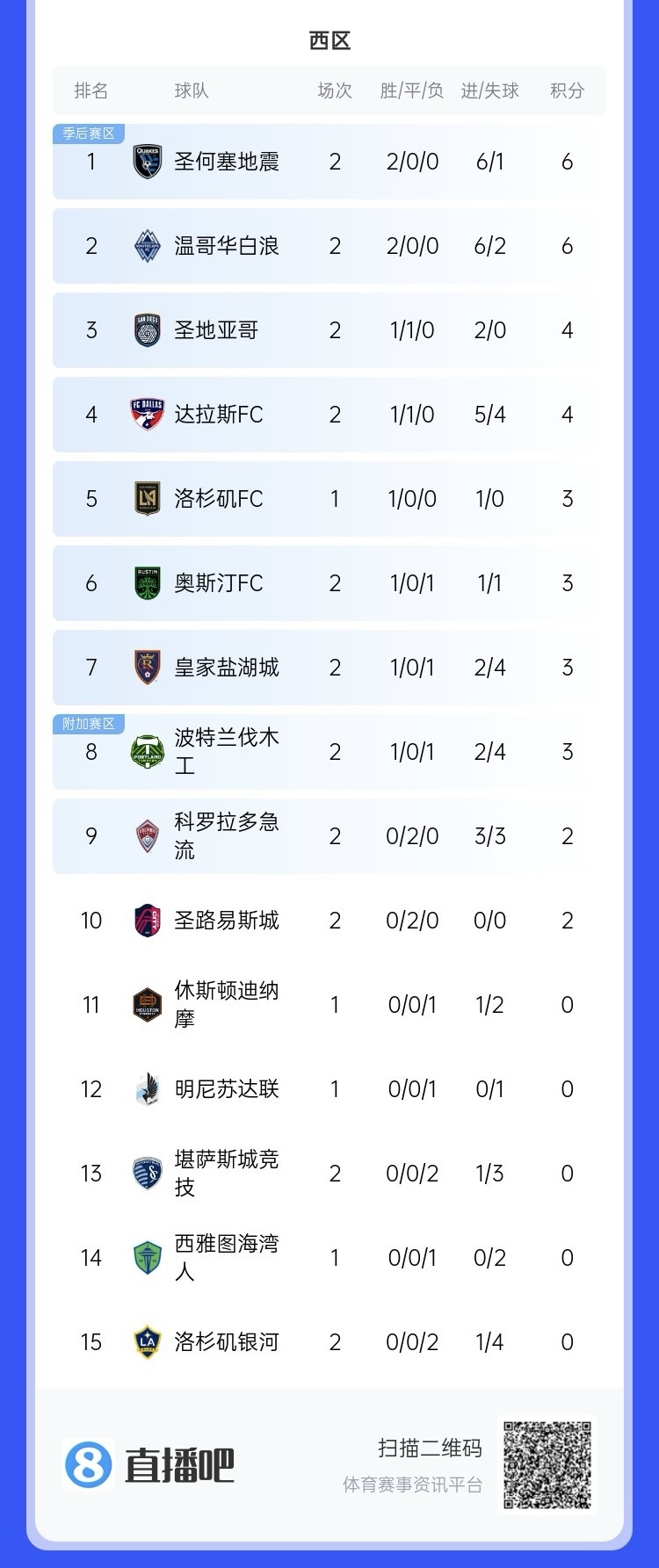  兩連??！上賽季美職聯(lián)總冠軍洛杉磯銀河再輸球，暫跌至西區(qū)倒一