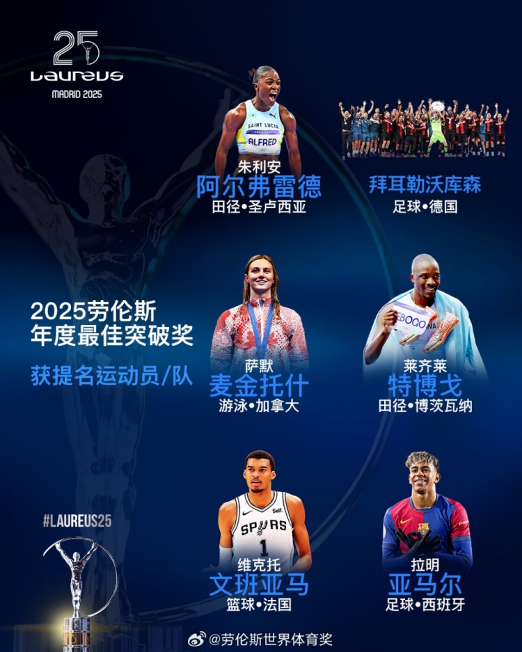  勞倫斯年度最佳突破獎(jiǎng)提名：勒沃庫(kù)森、亞馬爾、文班亞馬入圍