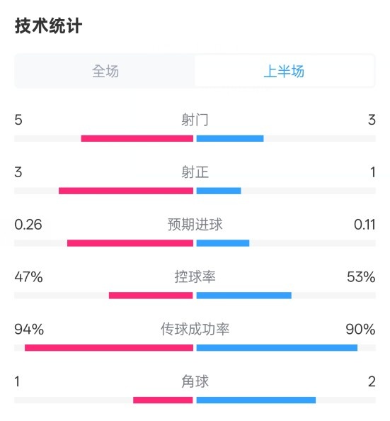  皇馬半場(chǎng)1-1馬競(jìng)數(shù)據(jù)：射門(mén)5-3，射正3-1，控球率47%-53%