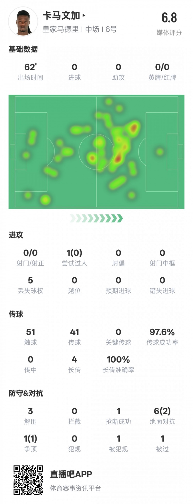  卡馬文加本場數(shù)據(jù)：傳球成功率97.6%&3解圍1搶斷，評分6.8