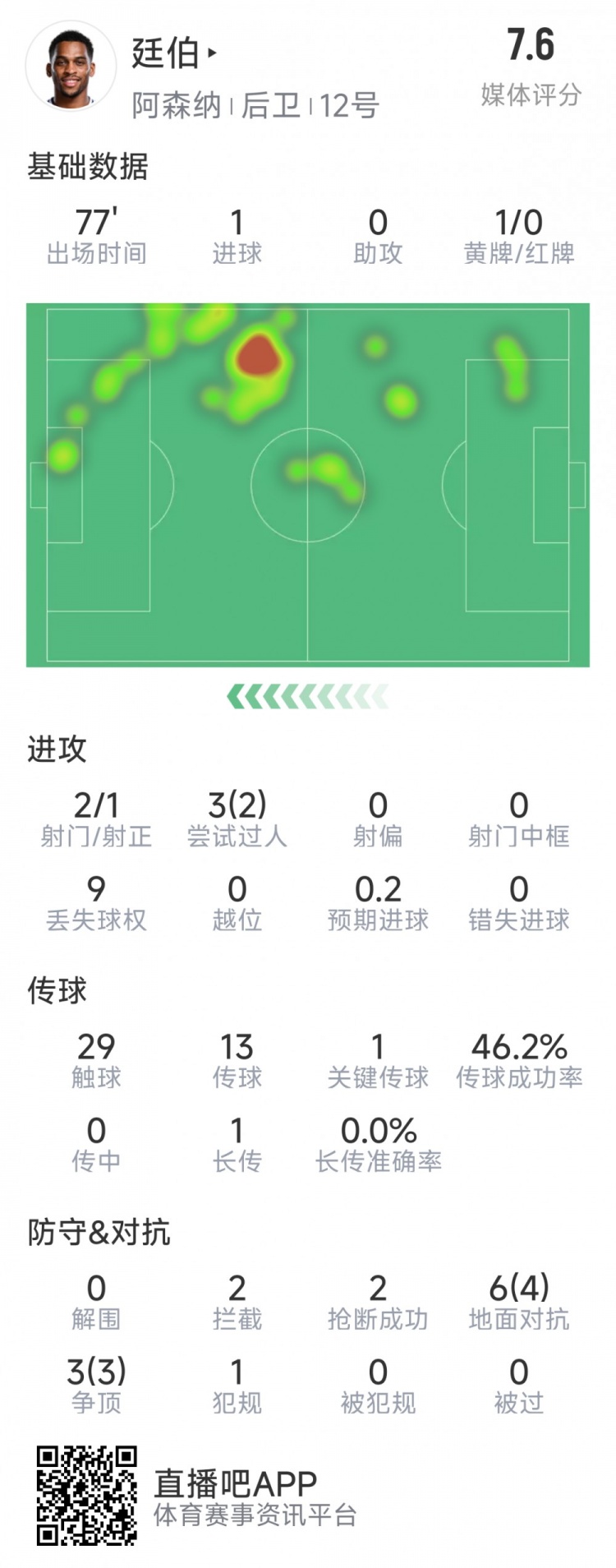  廷伯本場(chǎng)數(shù)據(jù)：1粒進(jìn)球，2次射門，2攔截，2搶斷，9對(duì)抗7成功
