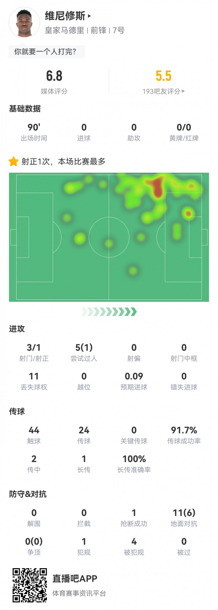  維尼修斯數(shù)據(jù)：3射1正1過人，4次被犯規(guī)，11次丟失球權(quán)，評(píng)分6.8