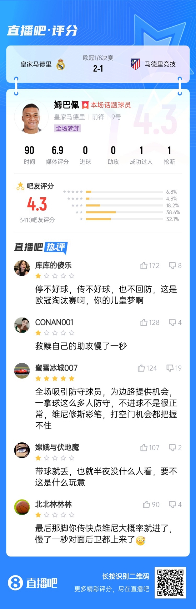  全場(chǎng)夢(mèng)游！吧友給姆巴佩打4.3分：救贖助攻慢一秒 傳不好球不回防