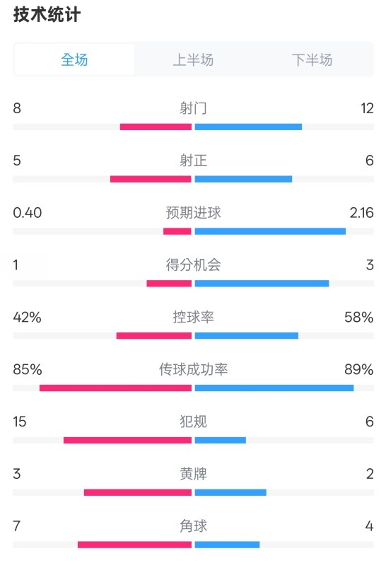  費(fèi)耶諾德0-2國(guó)米數(shù)據(jù)：射門8-12，射正5-6，控球率42%-58%