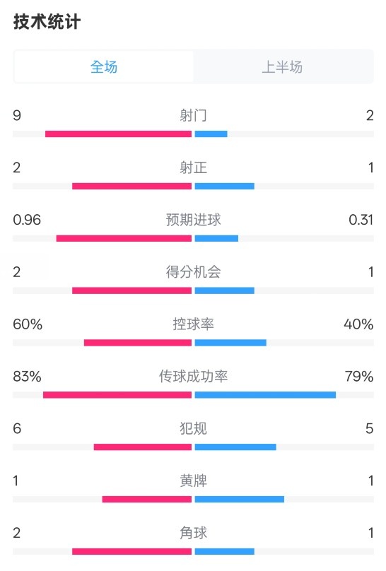  拜仁半場1-0藥廠數(shù)據(jù)：射門9-2，射正2-1，控球率60%-40%