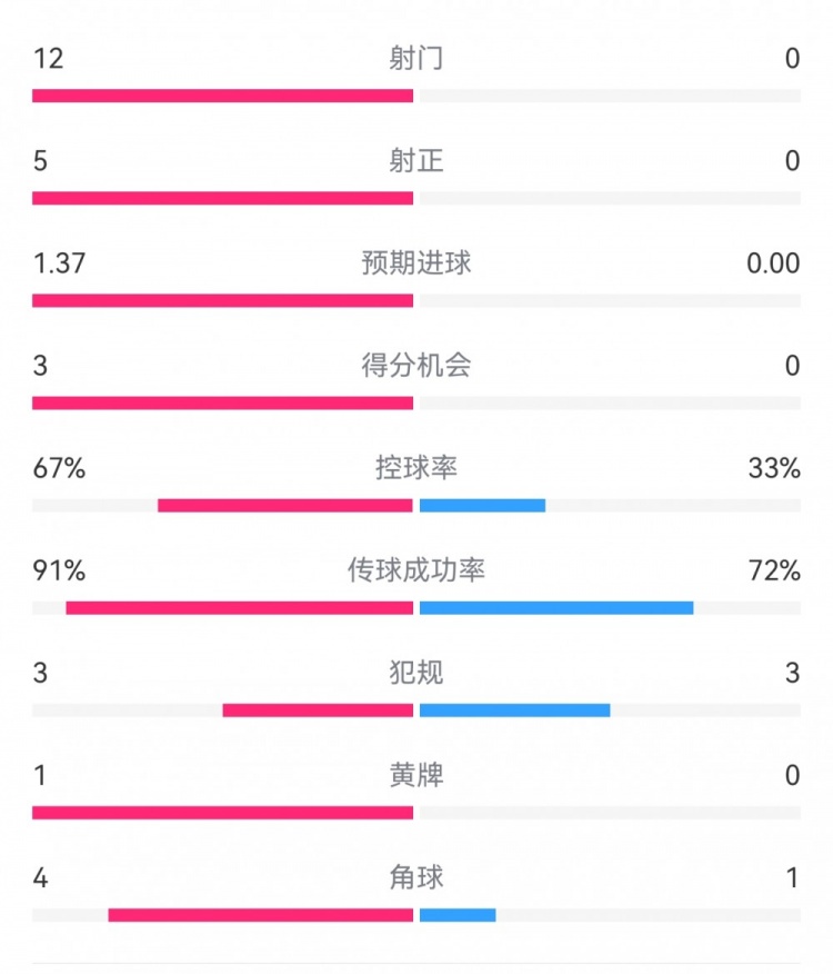  攻防戰(zhàn)！巴黎0-0利物浦半場：巴黎12射5正3次得分機會，紅軍0射門
