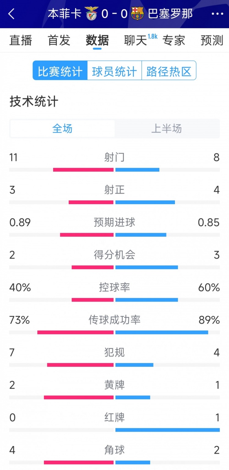  十人作戰(zhàn)，巴薩vs本菲卡半場數(shù)據(jù)：射門8-11，射正4-3