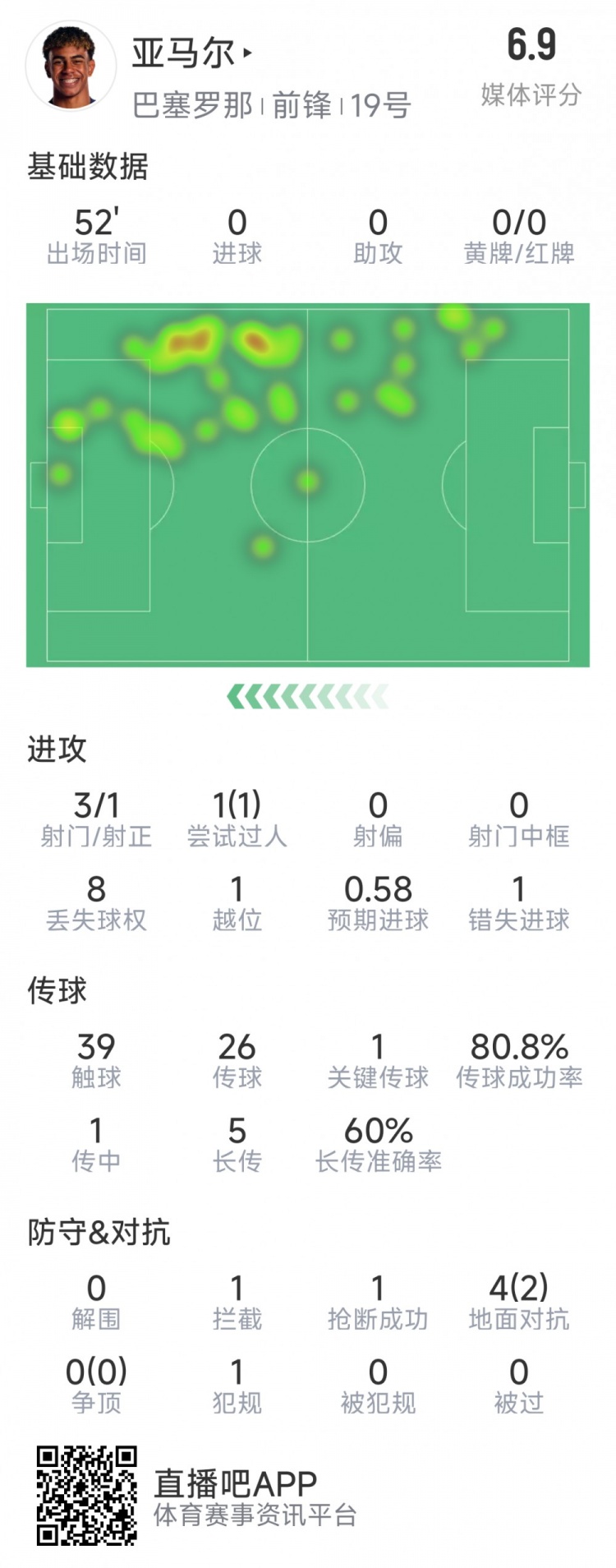  亞馬爾本場數(shù)據(jù)：3射1正，1次過人，1次錯失良機，評分6.9分