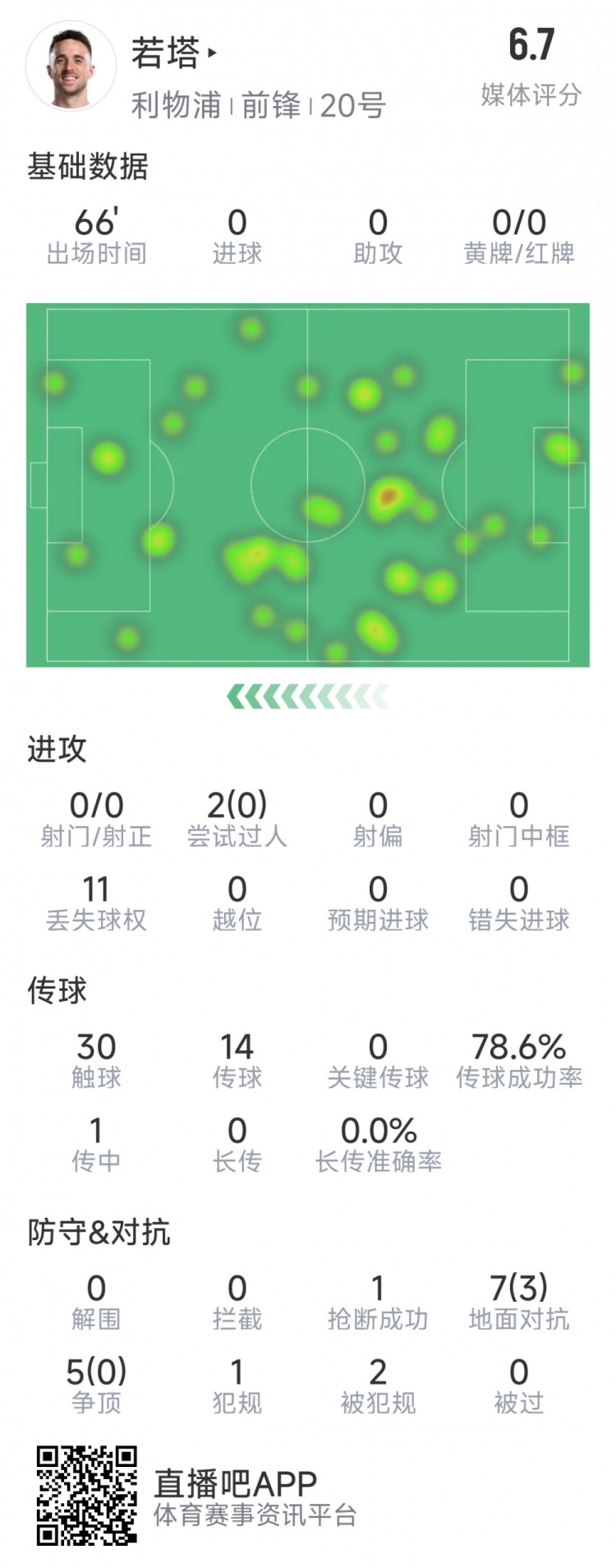  若塔本場(chǎng)數(shù)據(jù)：0射門，12次對(duì)抗僅3次成功，1次搶斷，評(píng)分6.7分