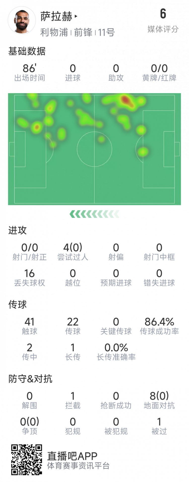  薩拉赫本場(chǎng)數(shù)據(jù)：射門&關(guān)鍵傳球多項(xiàng)掛零，8次對(duì)抗無(wú)一次成功