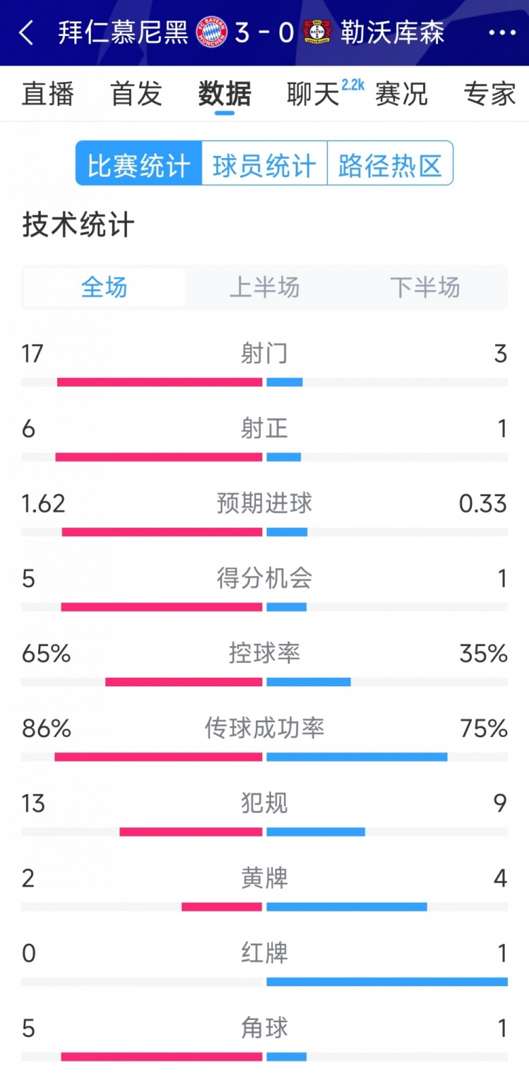  碾壓！拜仁3-0勒沃庫(kù)森全場(chǎng)數(shù)據(jù)：射門17-3，射正6-1