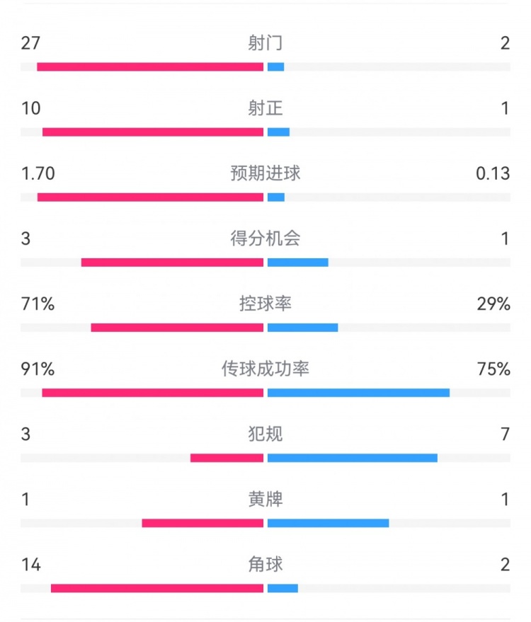  這就是足球！巴黎0-1利物浦：巴黎27射14角球無果，紅軍2射1進球