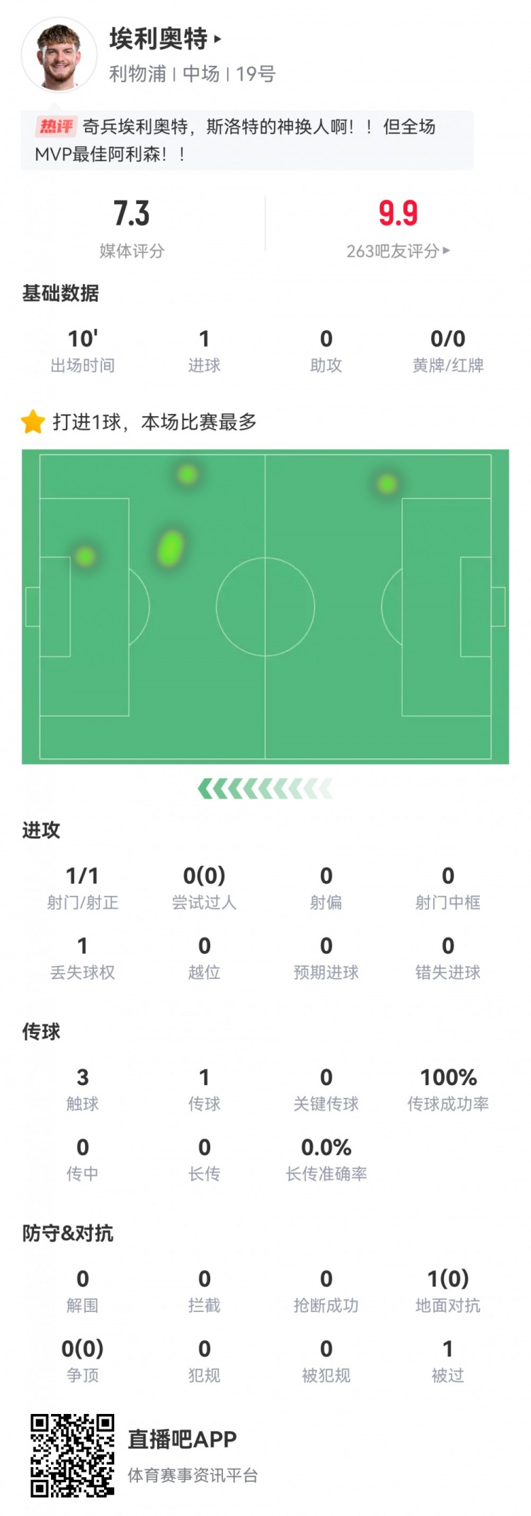  神兵天降！埃利奧特數(shù)據(jù)：替補10分鐘，首次觸球即絕殺，評分7.3