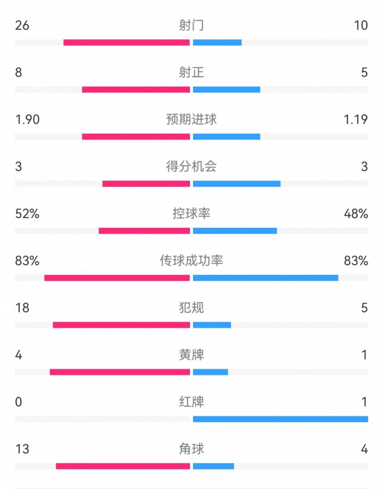  十人巴薩1-0本菲卡：射門(mén)10-26，射正5-8，犯規(guī)5-18，角球4-13