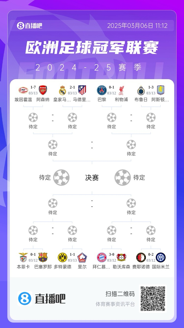  三英戰(zhàn)馬德里？英超3隊(duì)首回合全勝，槍手已穩(wěn)&維拉紅軍占先機(jī)
