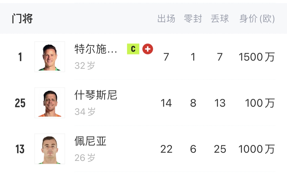  如何抉擇？一門特獅32歲，佩尼亞26歲，34歲什琴斯尼合同6月到期