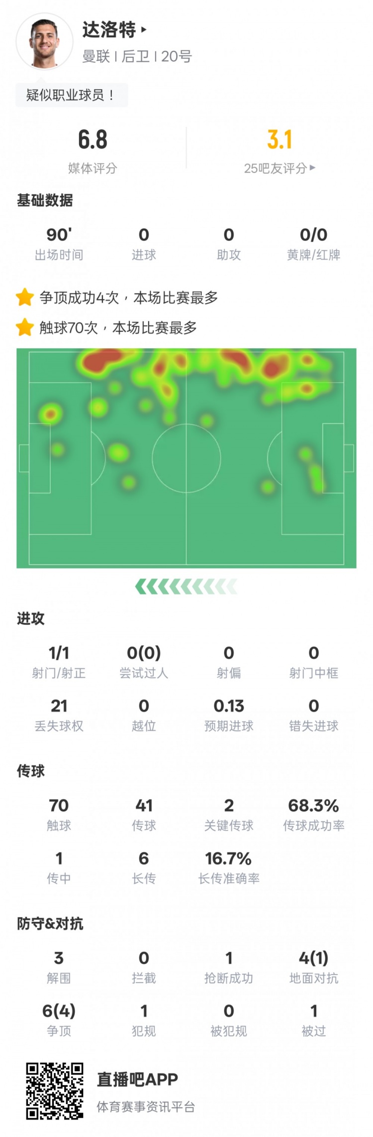  達洛特本場比賽數(shù)據(jù)：2關鍵傳球&21次丟失球權，評分6.8