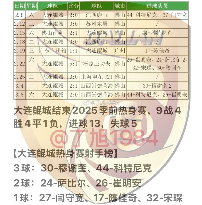  大連鯤城2025季前熱身賽：9戰(zhàn)4勝4平1負 穆謝奎、科特尼克各入3球