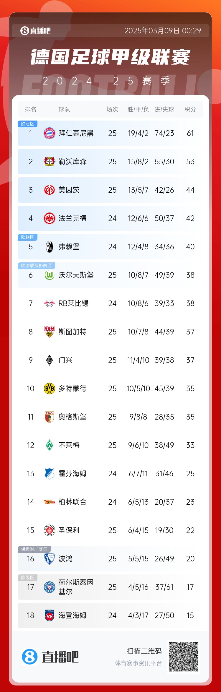  集體翻車！德甲積分榜：拜仁仍居榜首，藥廠落后8分第2，多特第10