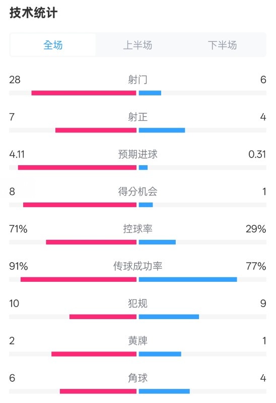  利物浦3-1南安普頓數(shù)據(jù)：射門28-6，射正7-4，控球率71%-29%