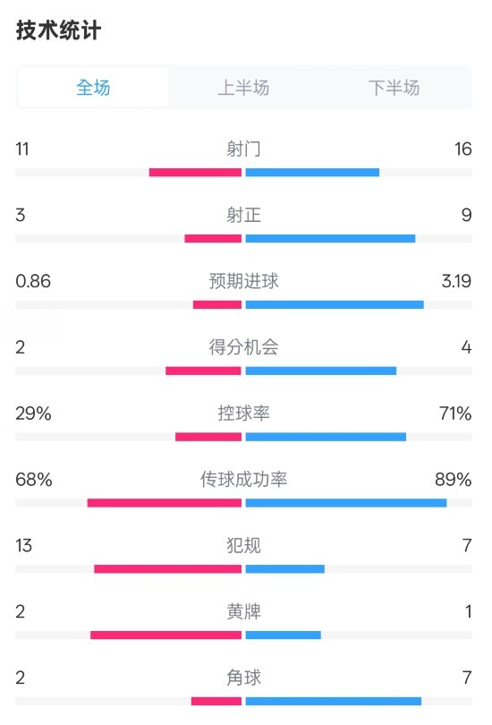  萊切2-3米蘭全場數(shù)據(jù)：射門11-16，射正3-9，控球率29%-71%