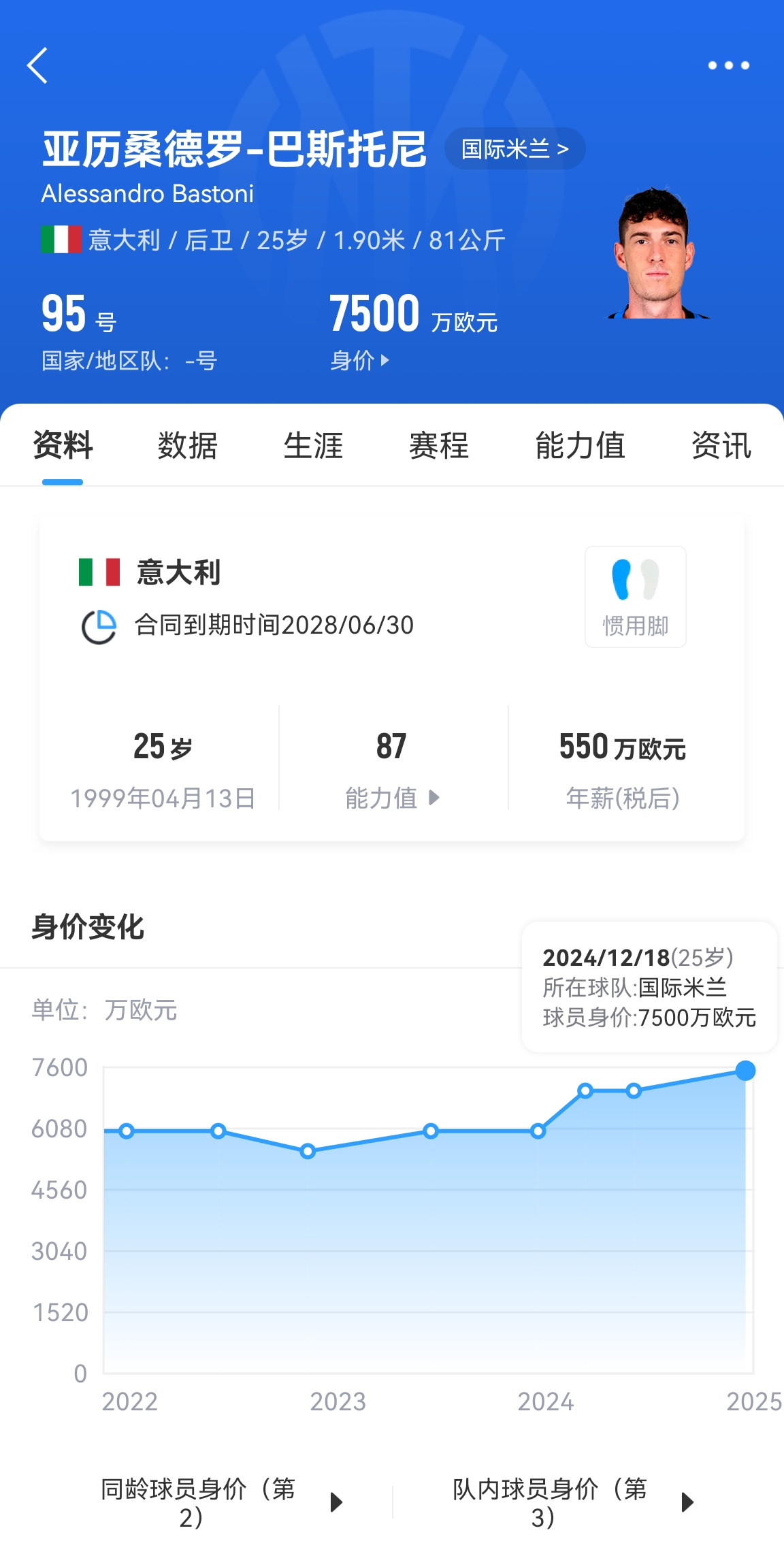  25歲身價7500萬！巴斯托尼83分鐘人球分過奔襲策動，圖拉姆失空門