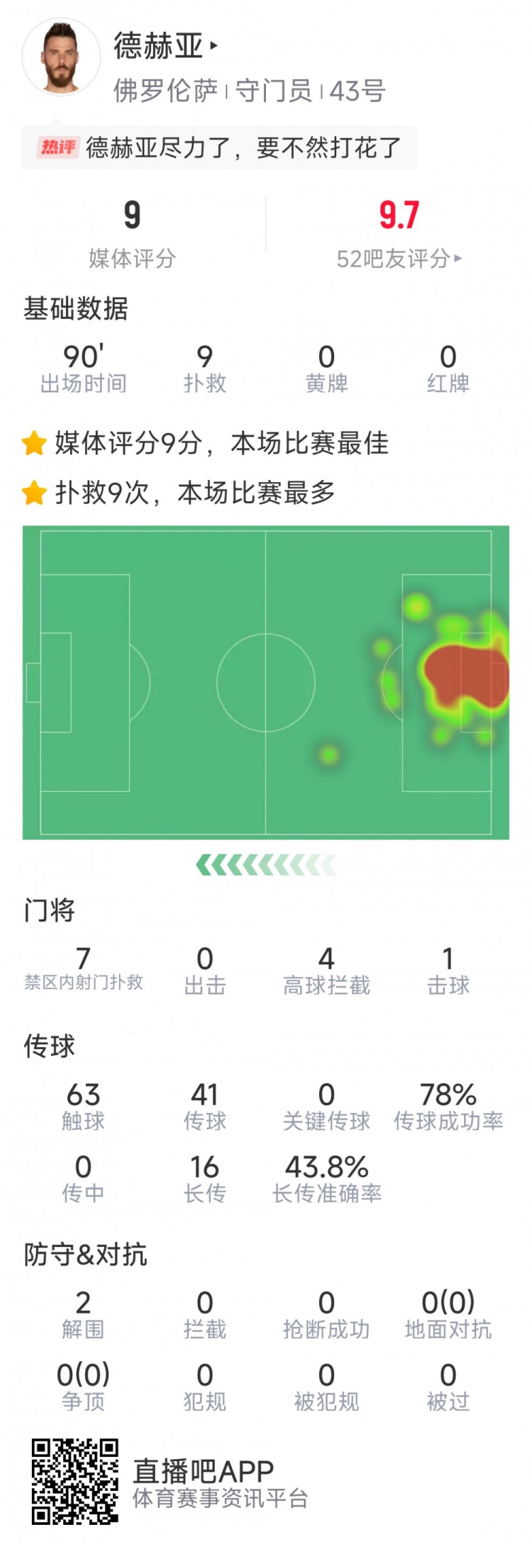  盡力局！德赫亞本場(chǎng)貢獻(xiàn)9次撲救，難阻球隊(duì)1-2不敵那不勒斯