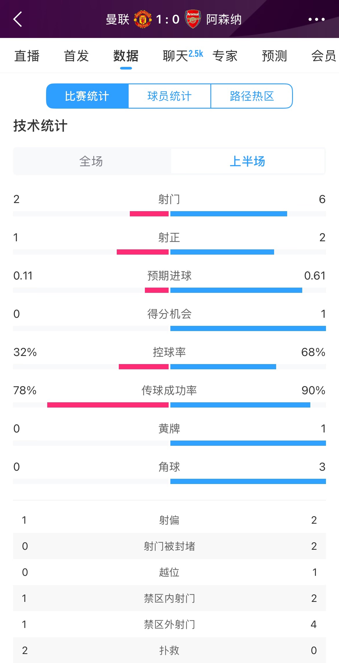  曼聯(lián)1-0阿森納半場(chǎng)數(shù)據(jù)：曼聯(lián)僅1射正即進(jìn)球，阿森納6射2正