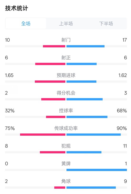  曼聯(lián)1-1阿森納全場數(shù)據(jù)：射門10-17，射正6-6，控球率32%-68%
