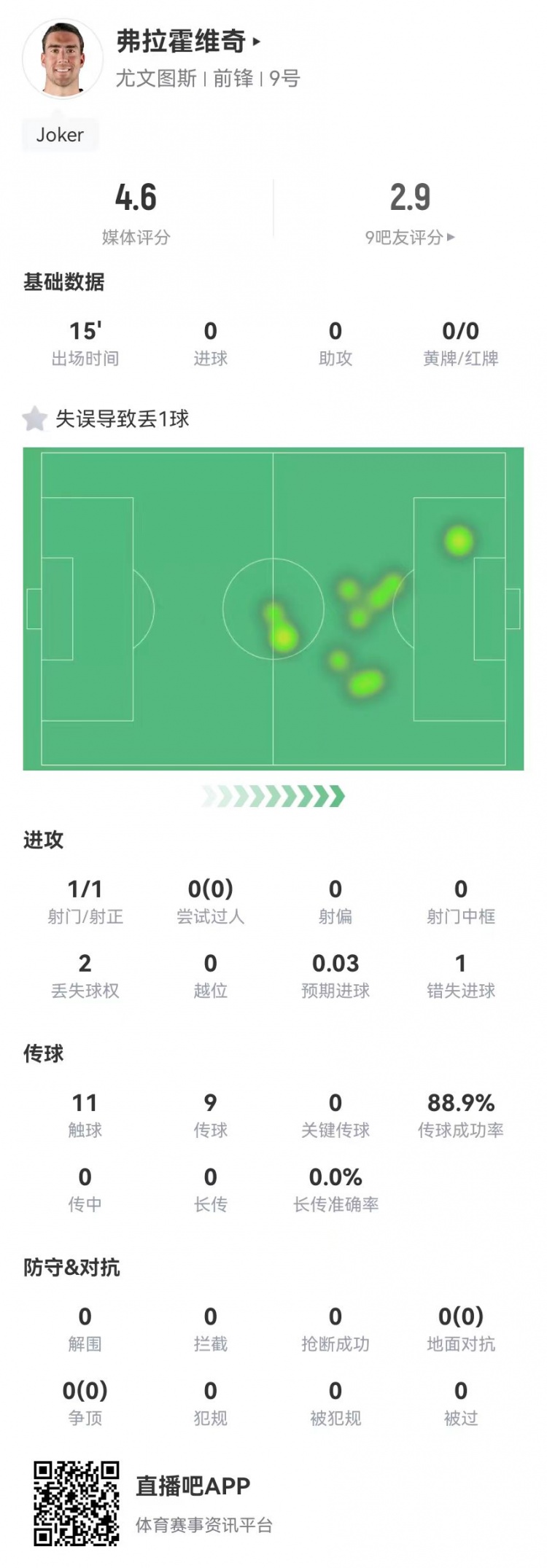  弗拉霍維奇替補15分鐘1失良機+1失誤導致丟球，4.6分全場最低