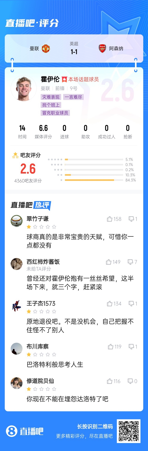  6000萬身價(jià)3個(gè)月0球！霍伊倫被打2.6分：思考人生，沒球商 趕緊滾