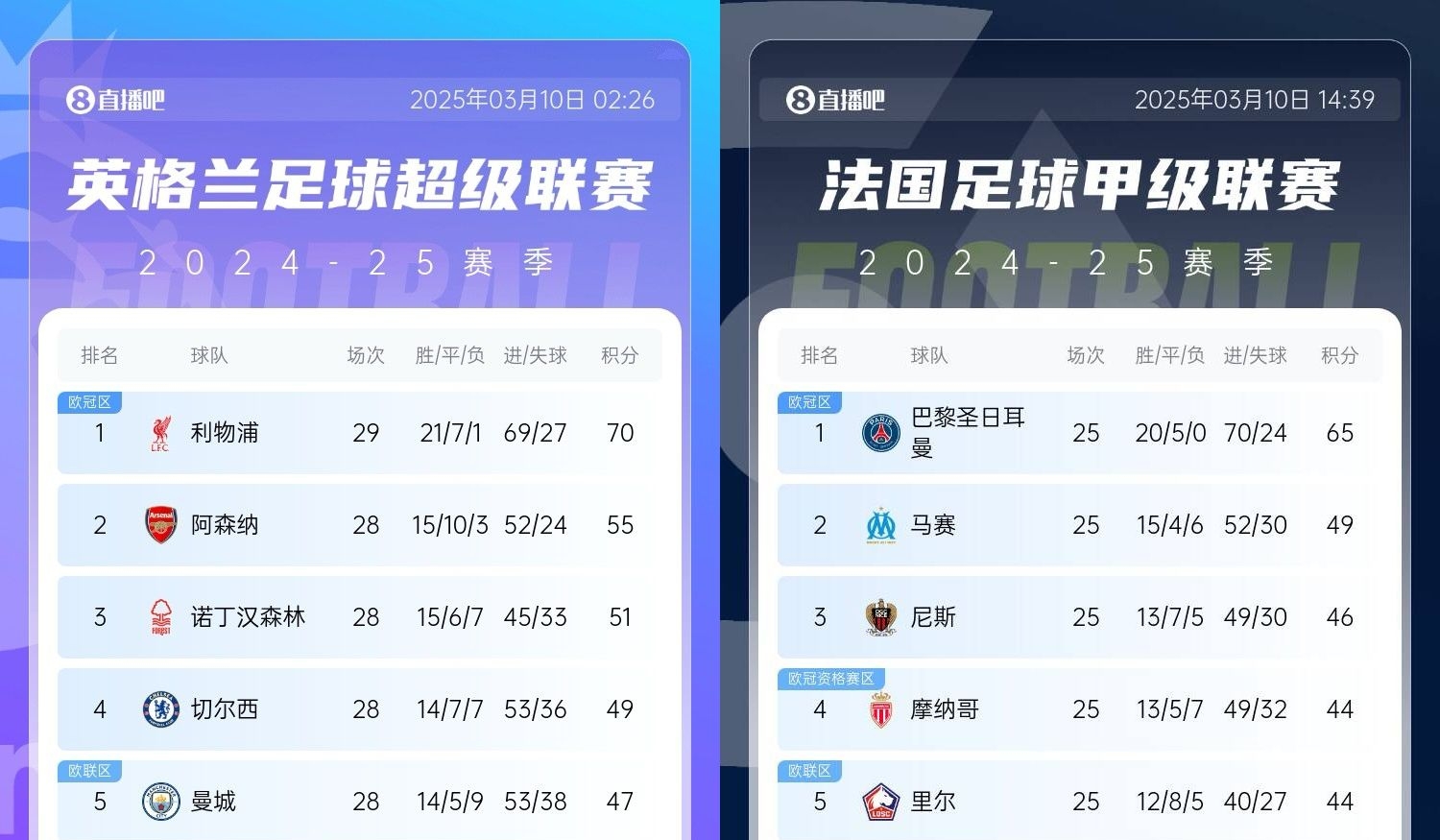  還有高手？槍手掉鏈子紅軍15分領(lǐng)跑，馬賽等隊掉鏈子巴黎16分領(lǐng)跑