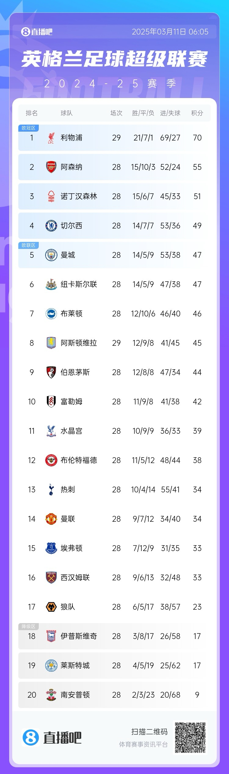  爭(zhēng)四白熱化！英超積分榜：紐卡積分追平曼城，第4至第10只差7分