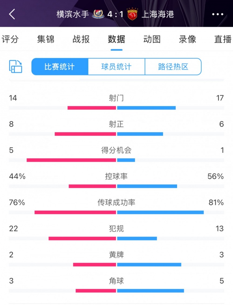  咋輸這么慘？海港17次射門6次射正，全場數(shù)據(jù)并不落下風(fēng)