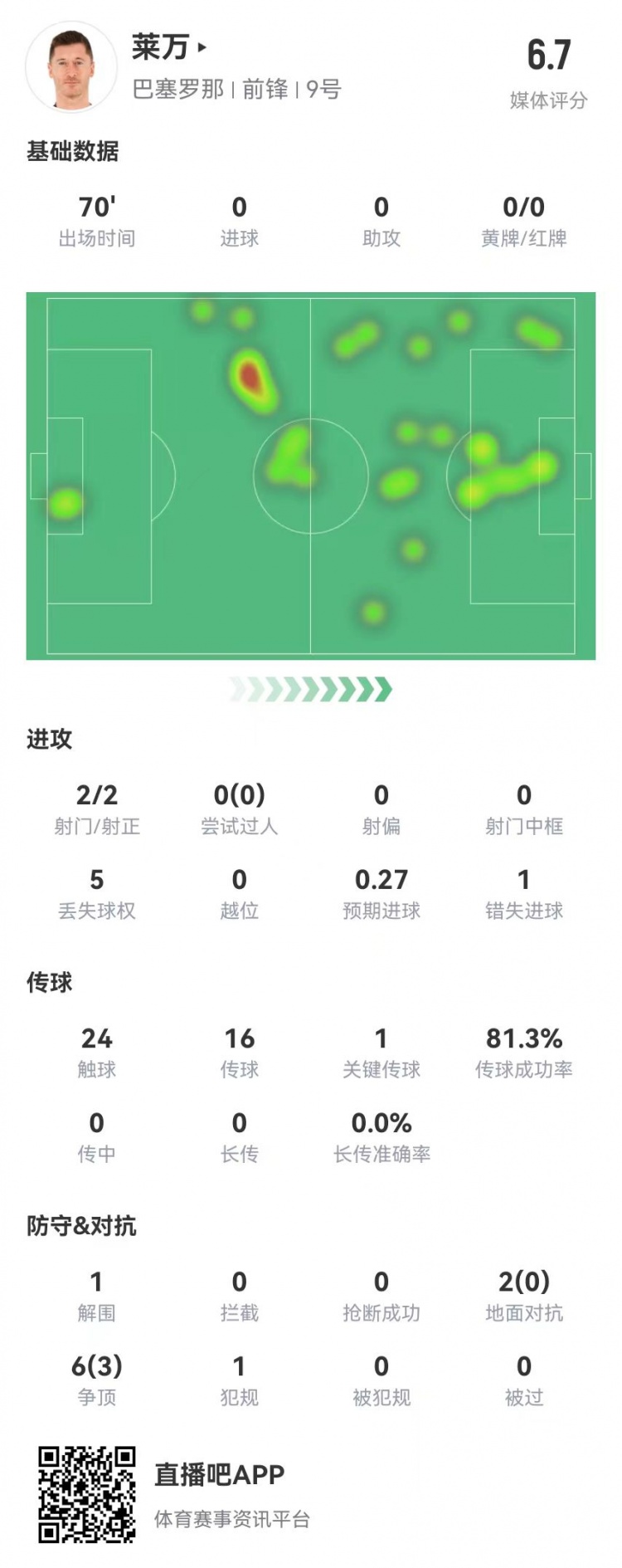  狀態(tài)不佳！萊萬本場2射2正1失良機(jī) 8對(duì)抗3成功 獲評(píng)6.7分