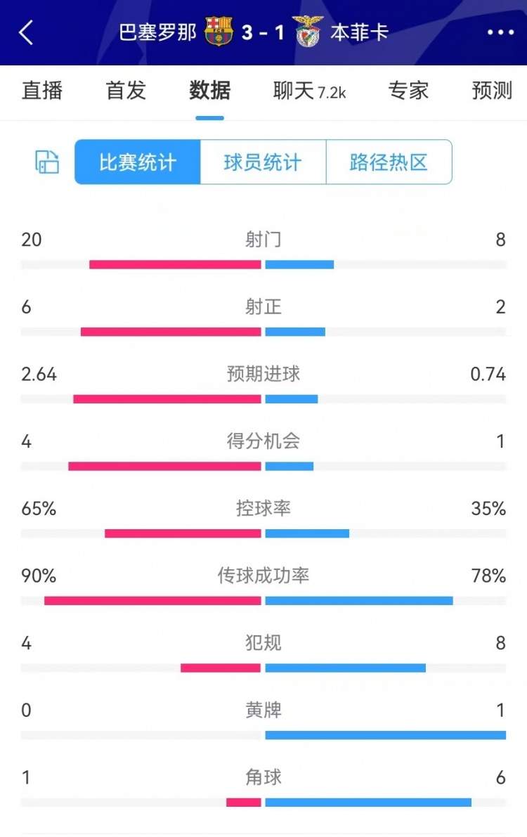  巴薩vs本菲卡數(shù)據(jù)：射門20-8、射正6-2、得分機會4-1、角球1-6