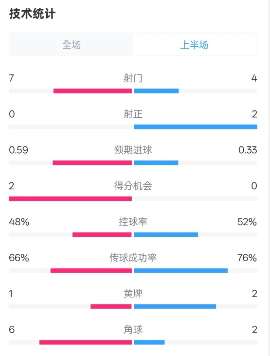  藥廠半場0-0拜仁數(shù)據(jù)：射門7-4，射正0-2，控球率48%-52%
