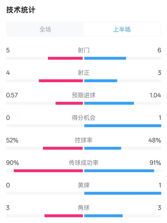  國米半場1-1費耶諾德數據：射門5-6，射正4-3，控球率52%-48%