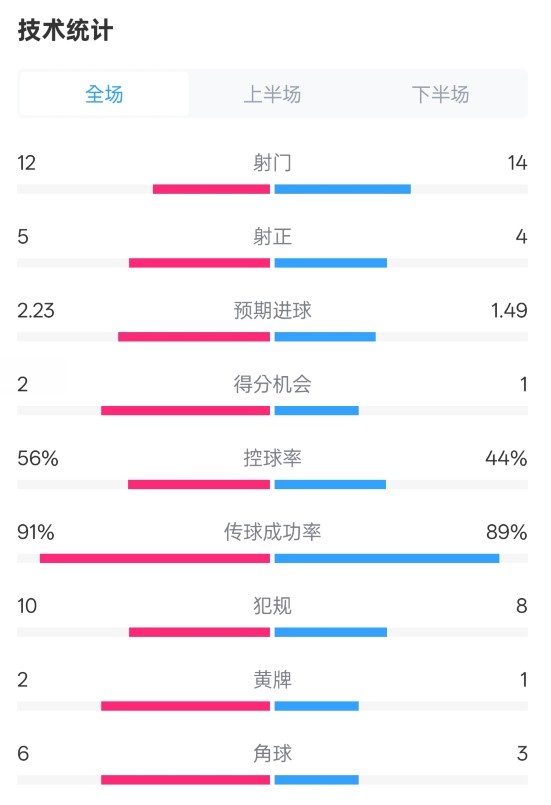  國米2-1費(fèi)耶諾德全場數(shù)據(jù)：射門12-14，射正5-4，控球率56%-44%