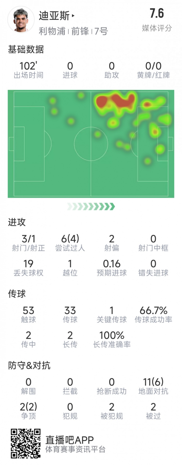  迪亞斯本場(chǎng)數(shù)據(jù)：3射1正，6次過(guò)人4次成功，1次關(guān)鍵傳球