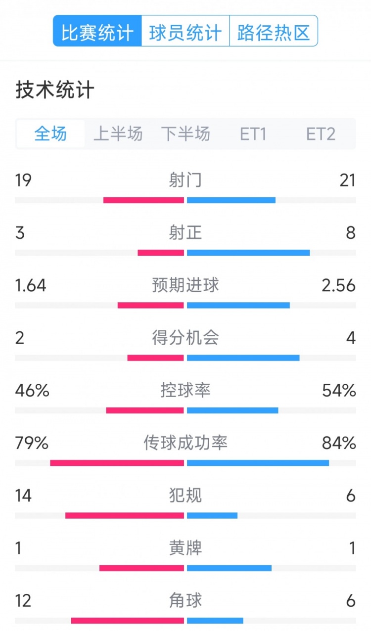  點球決勝，利物浦vs巴黎120分鐘比賽數(shù)據(jù)：射門19-21，射正3-8