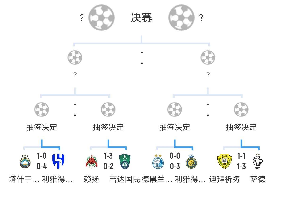  全員惡人！新月+勝利+國民打亞冠全部輕松晉級，西亞4強(qiáng)沙特占3席