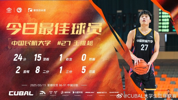  24分15籃板！CUBAL首日最佳球員：中國(guó)民航大學(xué)王維越