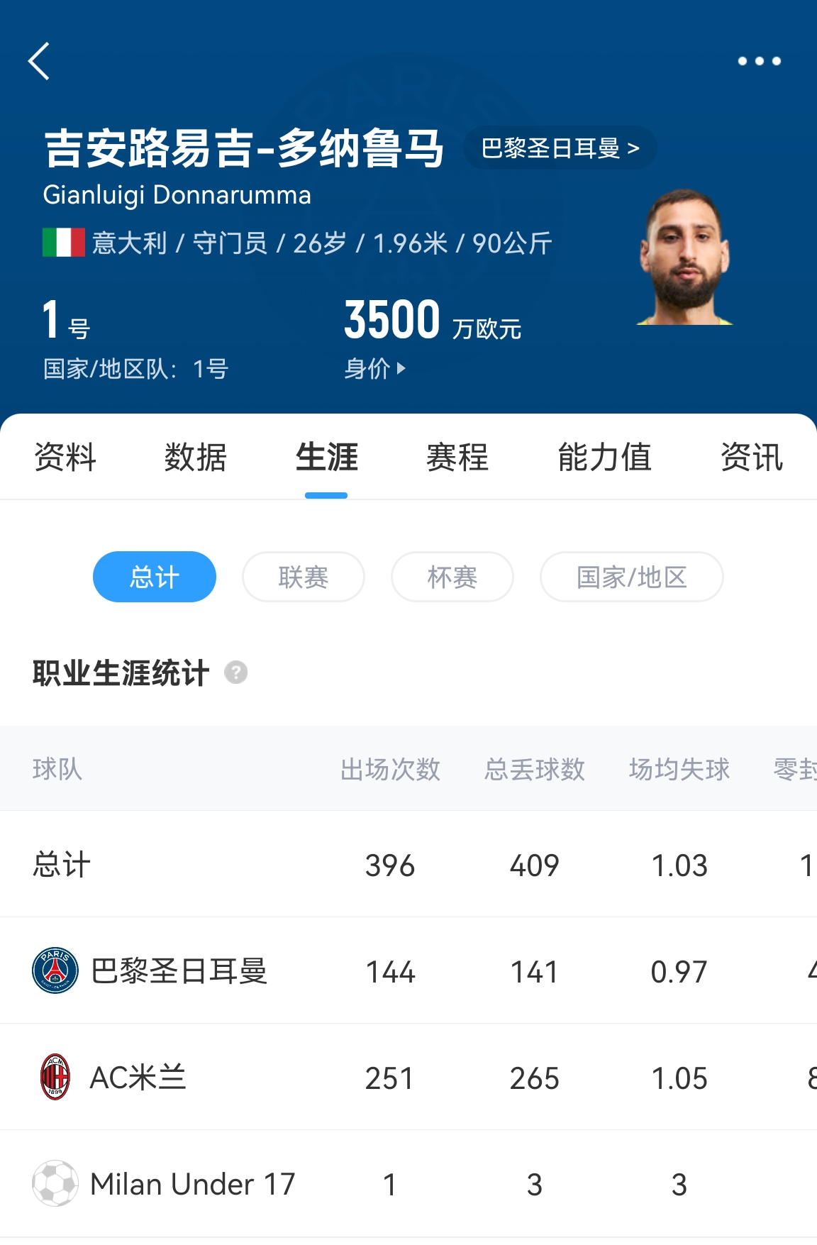  十年后應(yīng)該還在踢！多納魯馬16歲首秀 生涯出場(chǎng)486次現(xiàn)在才26歲！