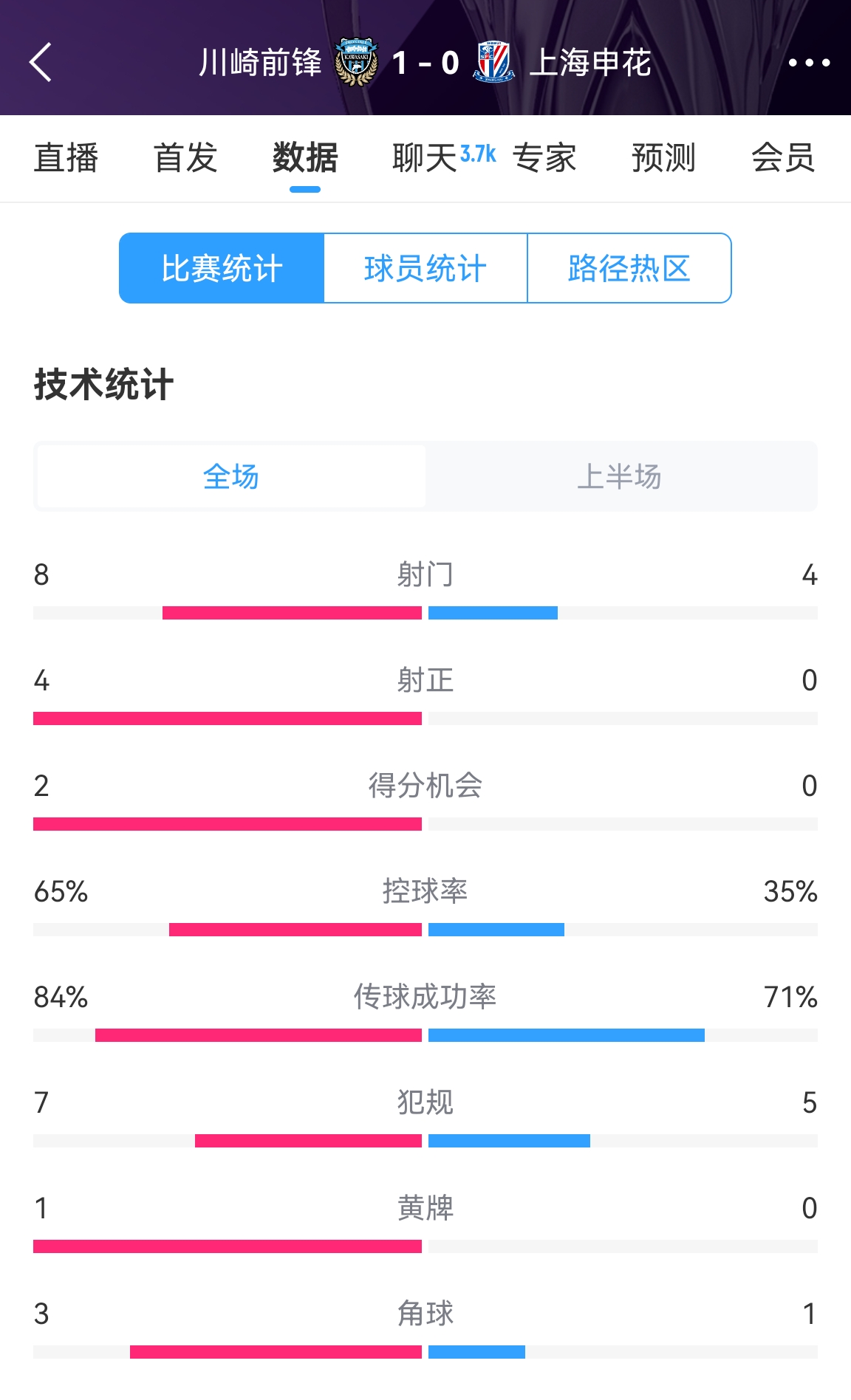  加油?。∩昊ò雸?-1川崎數(shù)據(jù)：射正0比4，控球率35%比65%