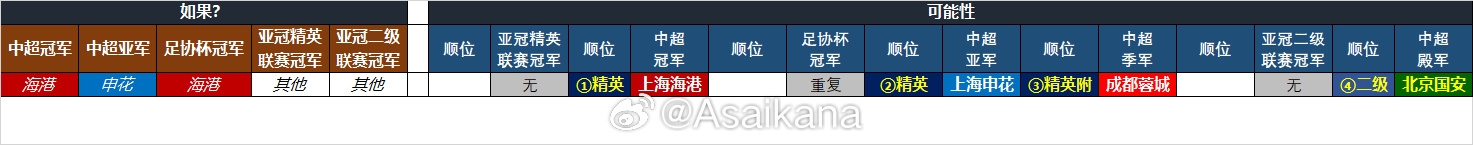  25-26賽季中超亞冠名額確定：海港、申花、蓉城精英賽，國安亞冠2