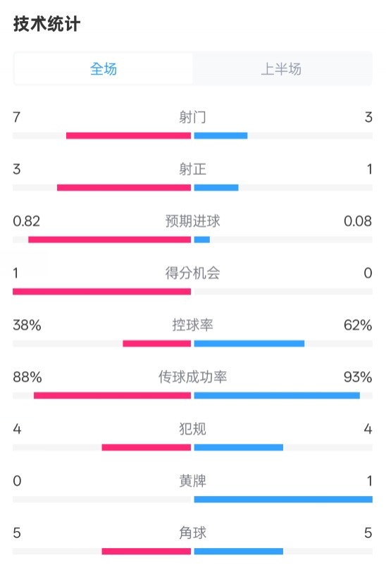  馬競半場1-0皇馬數(shù)據(jù)：射門7-3，射正3-1，控球率38%-62%