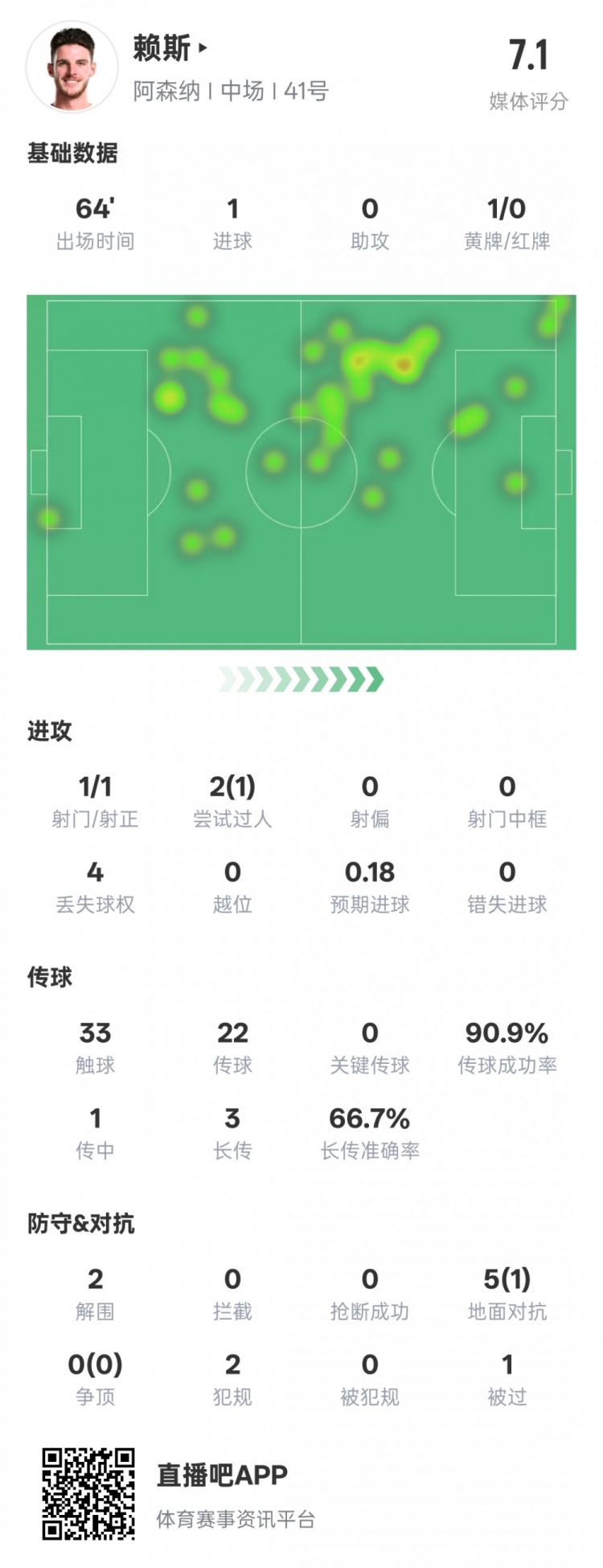  賴斯本場數(shù)據(jù)：1進球2解圍&傳球成功率90.9%，評分7.1