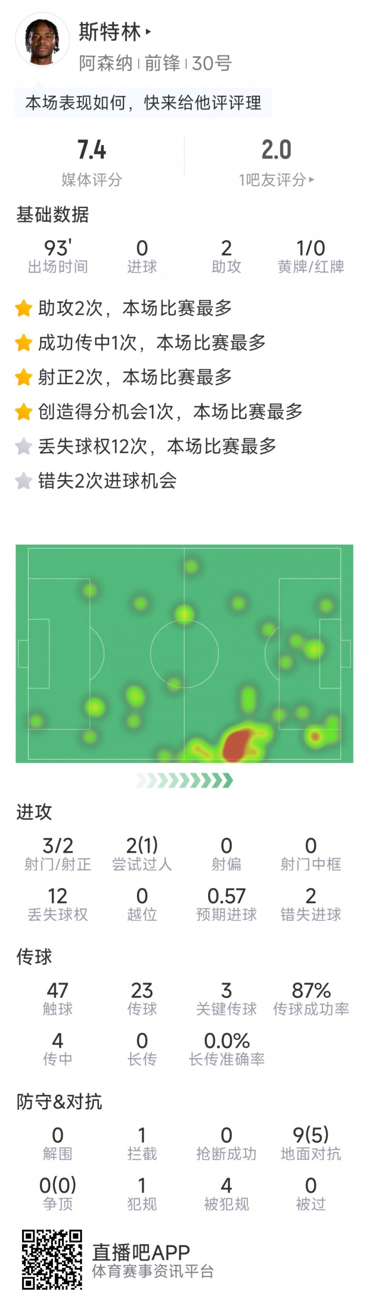  斯特林本場(chǎng)數(shù)據(jù)：2次助攻，3次關(guān)鍵傳球，3射2正，2次錯(cuò)失良機(jī)