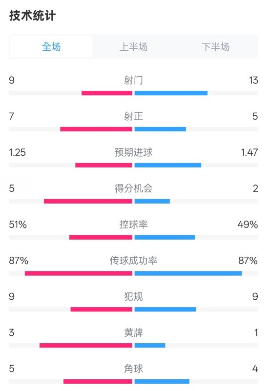  阿森納2-2埃因霍溫全場(chǎng)數(shù)據(jù)：射門9-13，射正7-5，控球率51%-49%